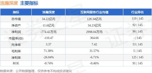 浩瀚深度周漲幅10.71%，主力資金凈流入2027.16萬元，網(wǎng)絡(luò)與信息安全軟件開發(fā)板塊表現(xiàn)亮眼